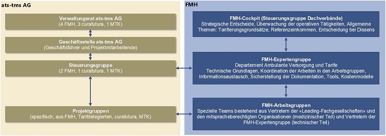 Abbildung 1: Organisatorischer Aufbau der TARDOC-Prozesse innerhalb und ausserhalb der FMH