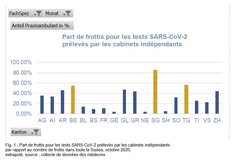 Fig. 1: Part de frottis pour les tests SARS-CoV-2 prélevés par les cabinets indépendants par rapport au nombre de frottis dans toute la Suisse, octobre 2020, extrapolé, source: collecte de données des médecins