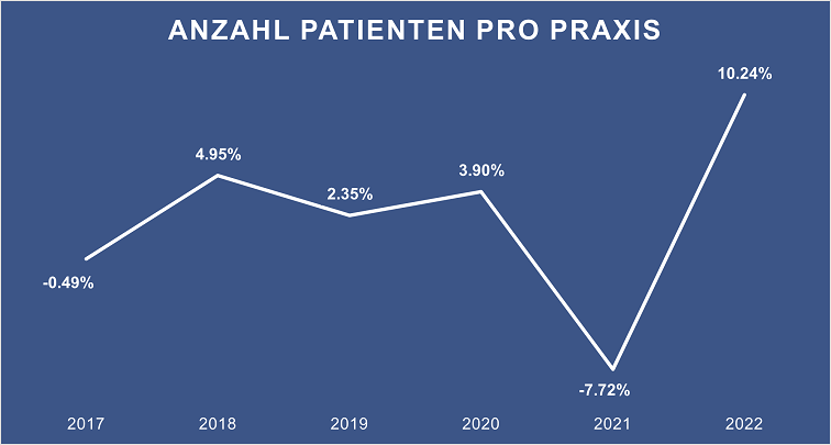Grafik Anzahl Patienten pro Praxis