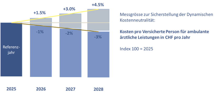 Kostenneutralität ambulante Leistungen