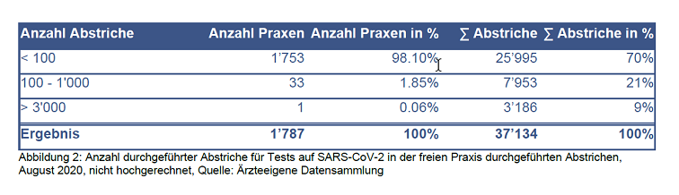 Abbildung 2: Anzahl durchgeführter Abstriche für Tests auf SARS-CoV-2 in der freien Praxis durchgeführten Abstrichen, August 2020, nicht hochgerechnet, Quelle: Ärzteeigene Datensammlung