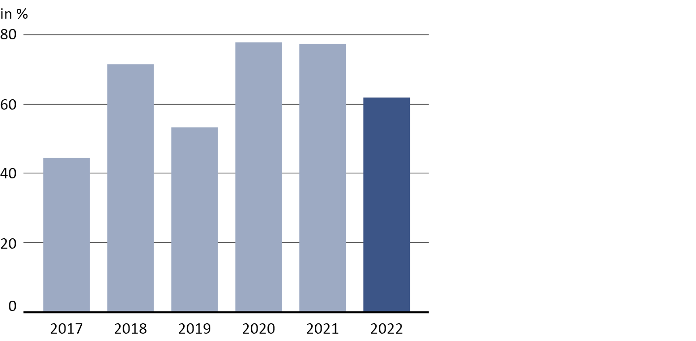 FMH-Gutachterstelle Jahresbericht 2021 Grafik Bejahung der Kausalität