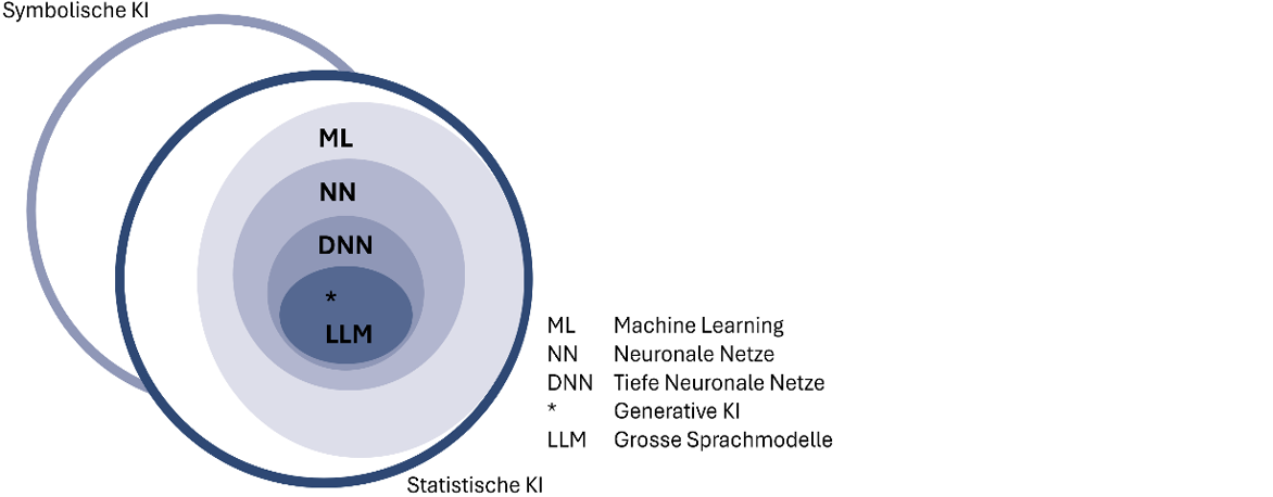 Abb 1. Erweiterung der KI Taxonomie aus der Broschüre Künstliche Intelligenz.