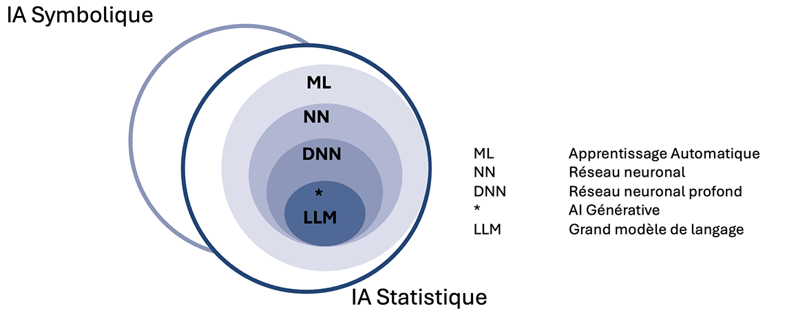 Ill 1. Extension de la taxonomie de l’IA de la brochure « L’intelligence artificielle dans le quotidien médical » (2022).