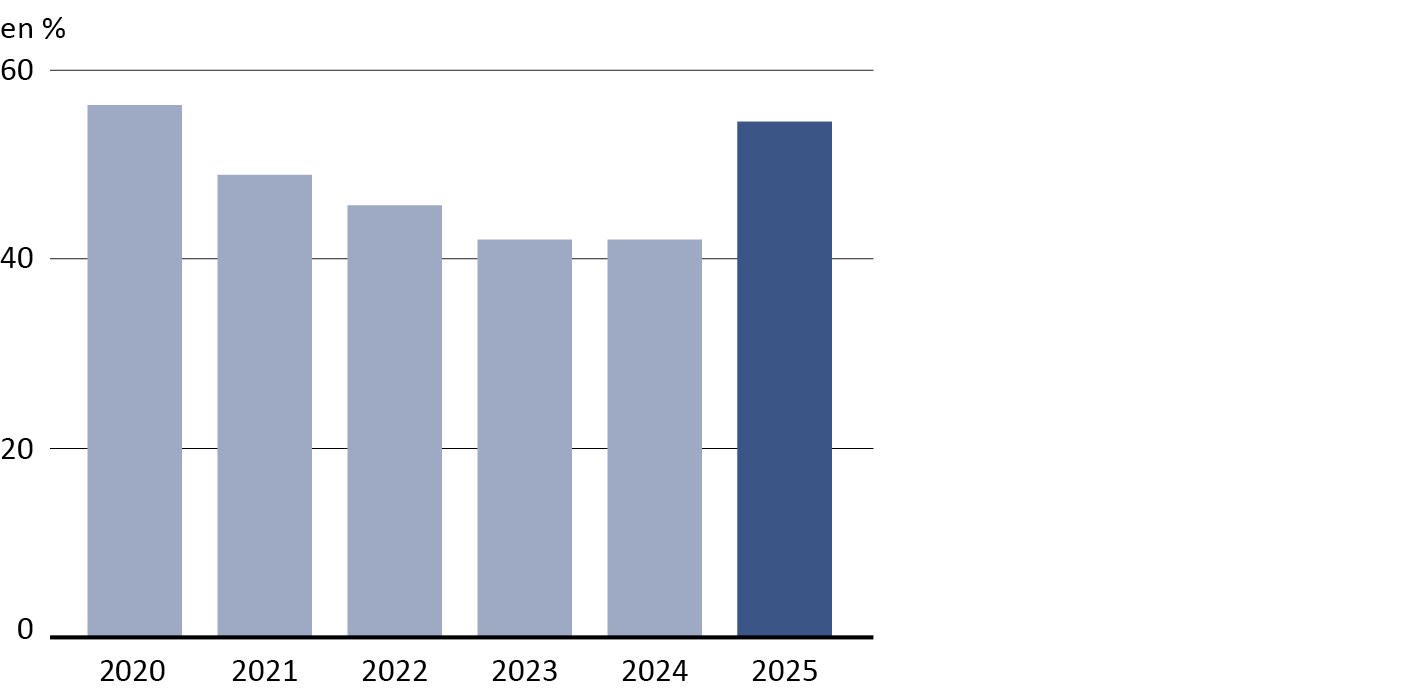 Bureau d'expertises extrajudiciaires de la FMH Rapport annuel 2021 Graphique Violations du devoir de diligence