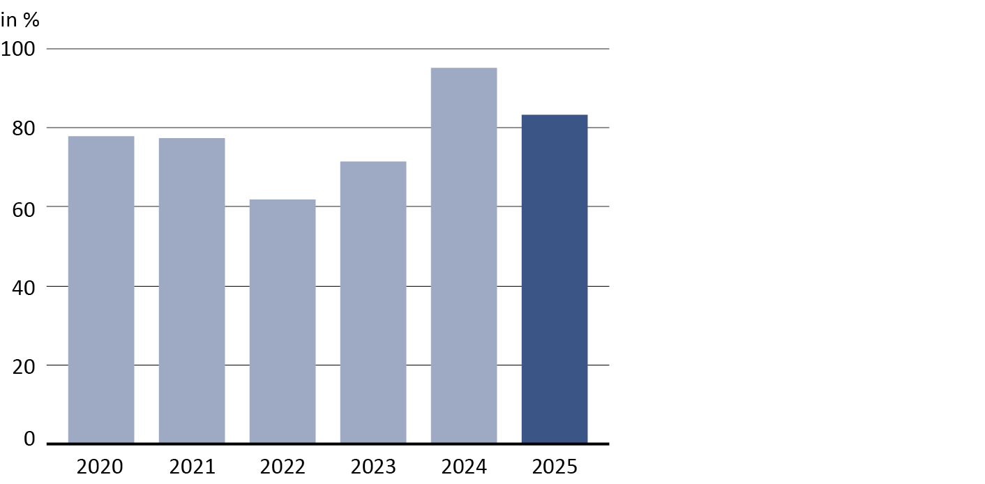 FMH-Gutachterstelle Jahresbericht 2021 Grafik Bejahung der Kausalität