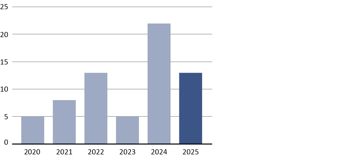 Bureau d'expertises extrajudiciaires de la FMH Rapport annuel 2021 Graphique Non-entrées en matière
