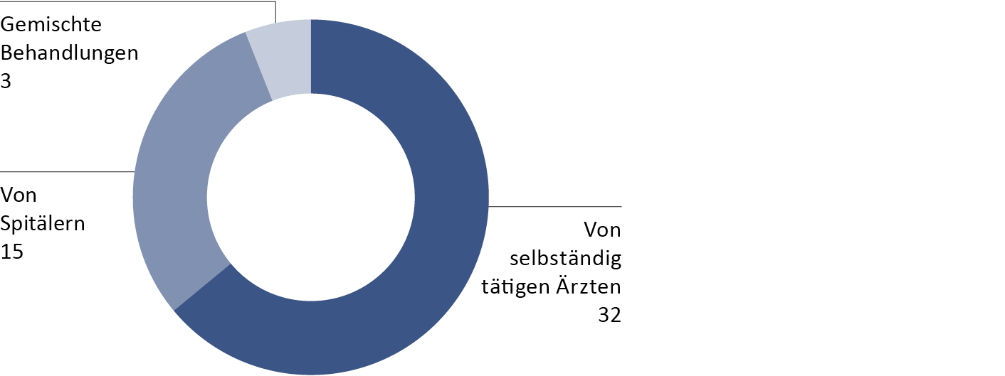 Behandlungen