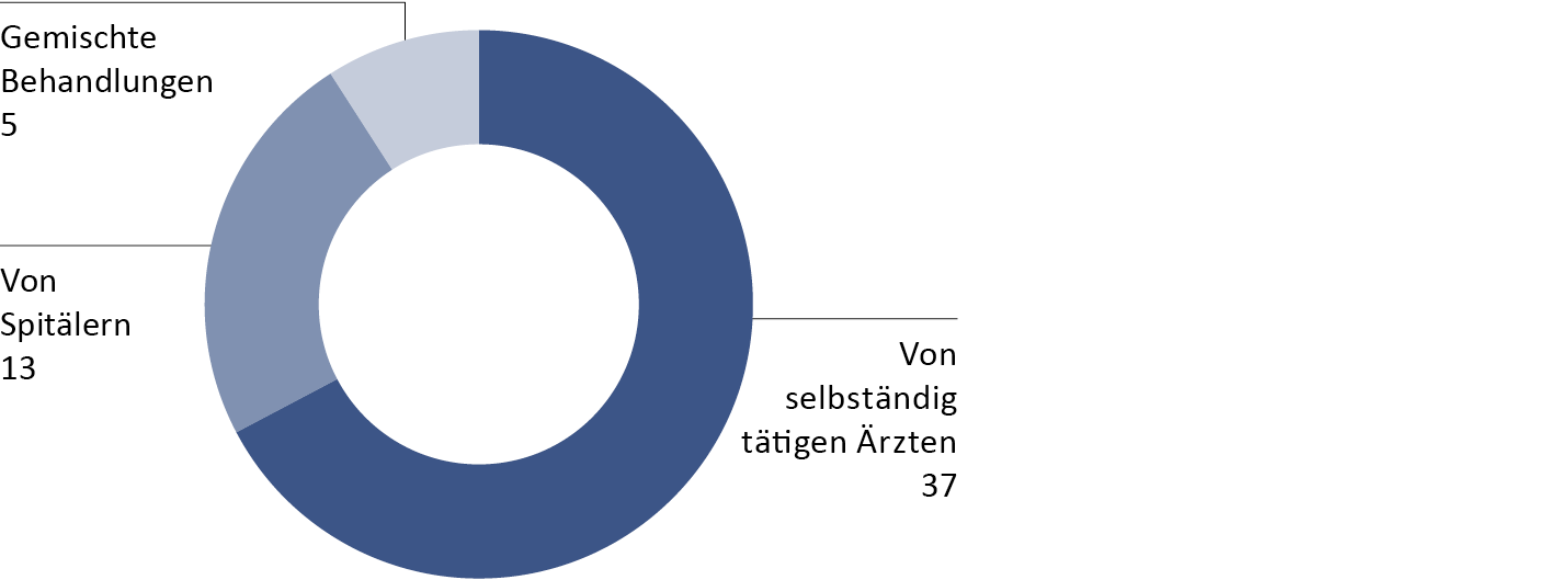 Behandlungen