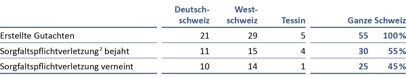 FMH-Gutachterstelle Jahresbericht 2025 Tabelle Erstellte Gutachten und Ergebnis