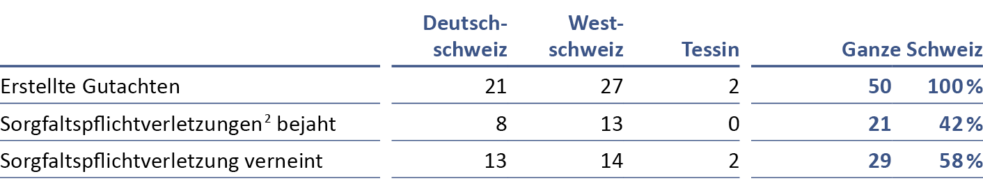 FMH-Gutachterstelle Jahresbericht 2021 Tabelle Erstellte Gutachten und Ergebnis