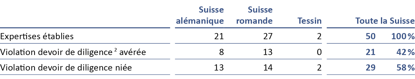 Bureau d'expertises extrajudiciaires de la FMH Rapport annuel 2021 Tableau Expertises établies et leur résultat
