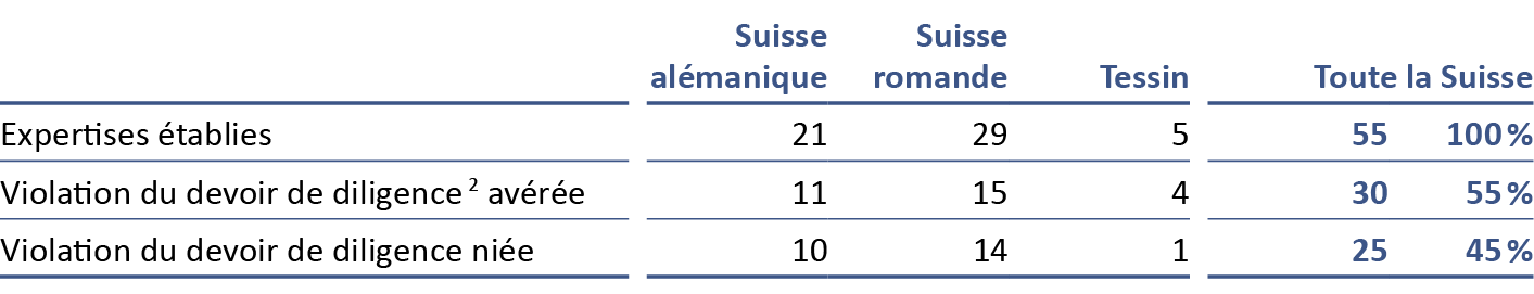 Bureau d'expertises extrajudiciaires de la FMH Rapport annuel 2021 Tableau Expertises établies et leur résultat