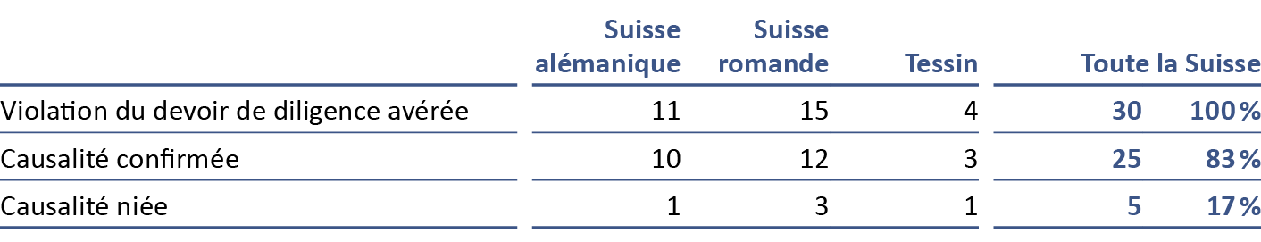 Bureau d'expertises extrajudiciaires de la FMH Rapport annuel 2021 Tableau Lien de causalité