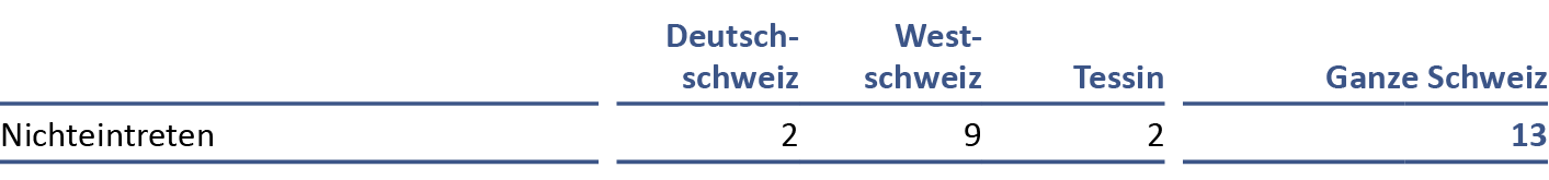 FMH-Gutachterstelle Jahresbericht 2021 Nichteintreten