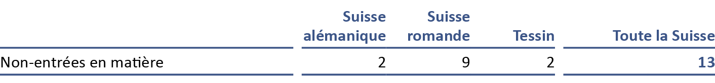 Bureau d'expertises extrajudiciaires de la FMH Rapport annuel 2021 Tableau Non-entrées en matière