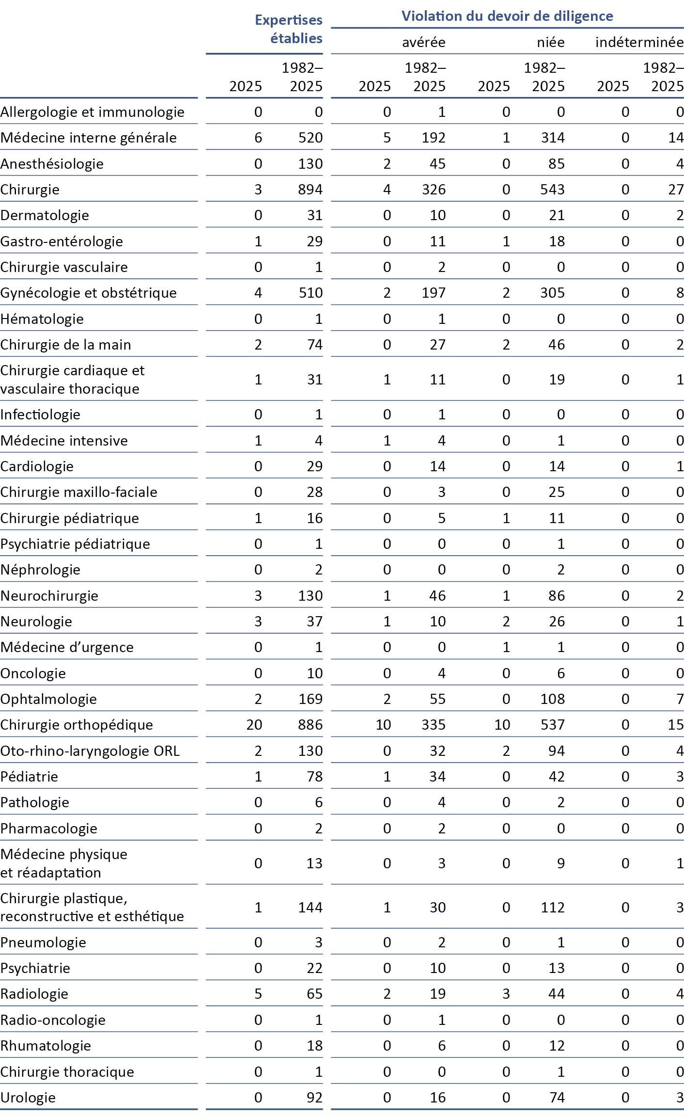 Bureau d'expertises extrajudiciaires de la FMH Rapport annuel 2021 Tableau Expertises établies et leur résultat par spécialité